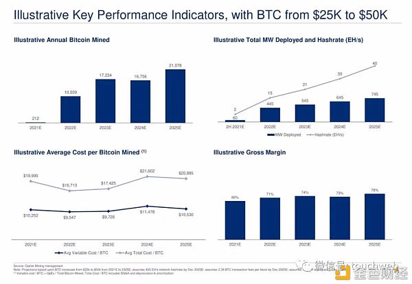 比特币挖矿企业Cipher拟上市：估值20亿美元 路演PPT曝光25