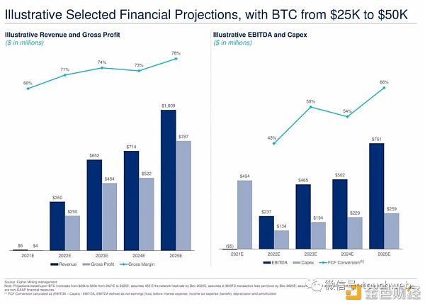 比特币挖矿企业Cipher拟上市：估值20亿美元 路演PPT曝光26