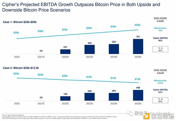 比特币挖矿企业Cipher拟上市：估值20亿美元 路演PPT曝光29
