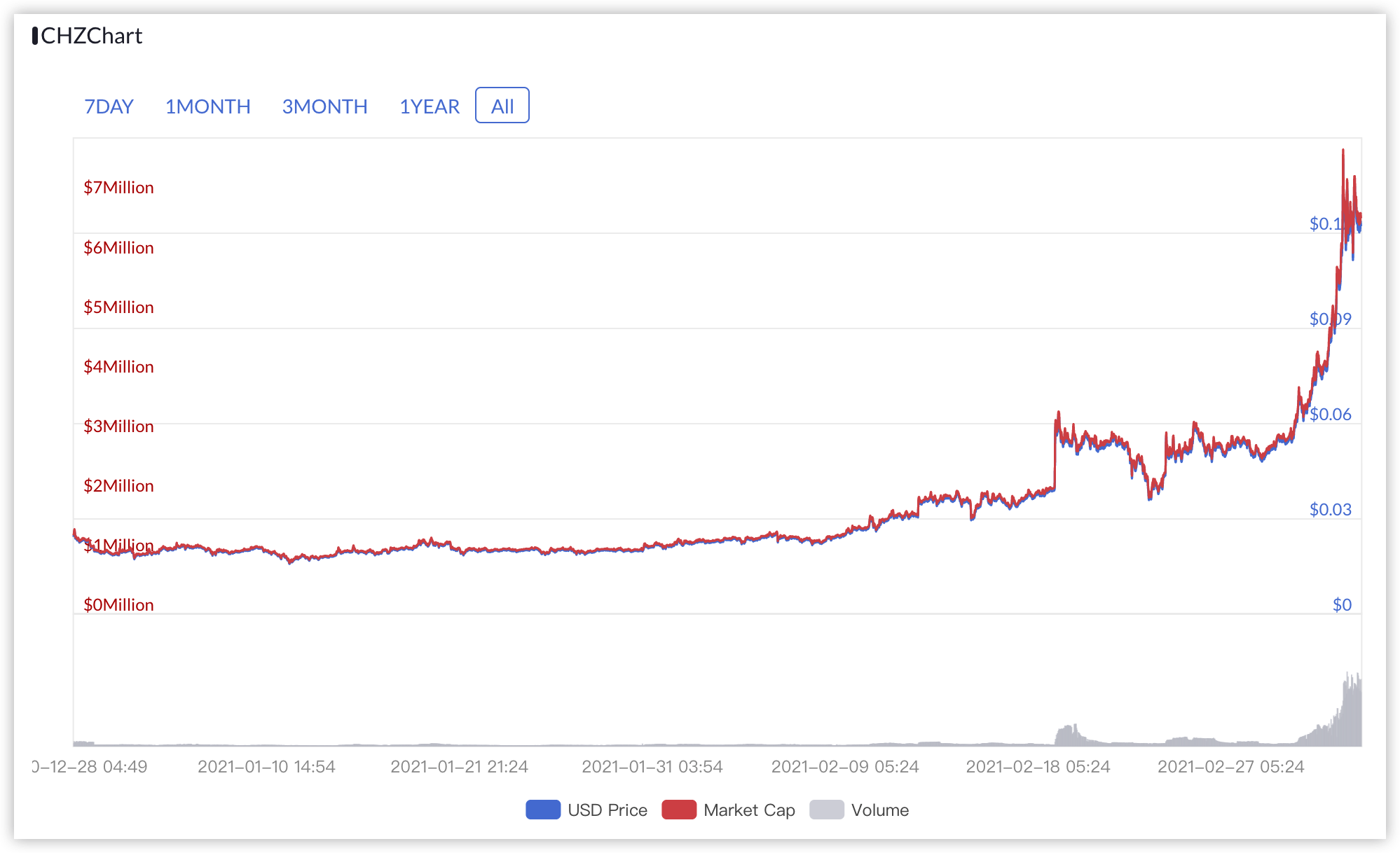 NFT概念出圈后，CHiliz市值飙升28倍 | 币小宝2