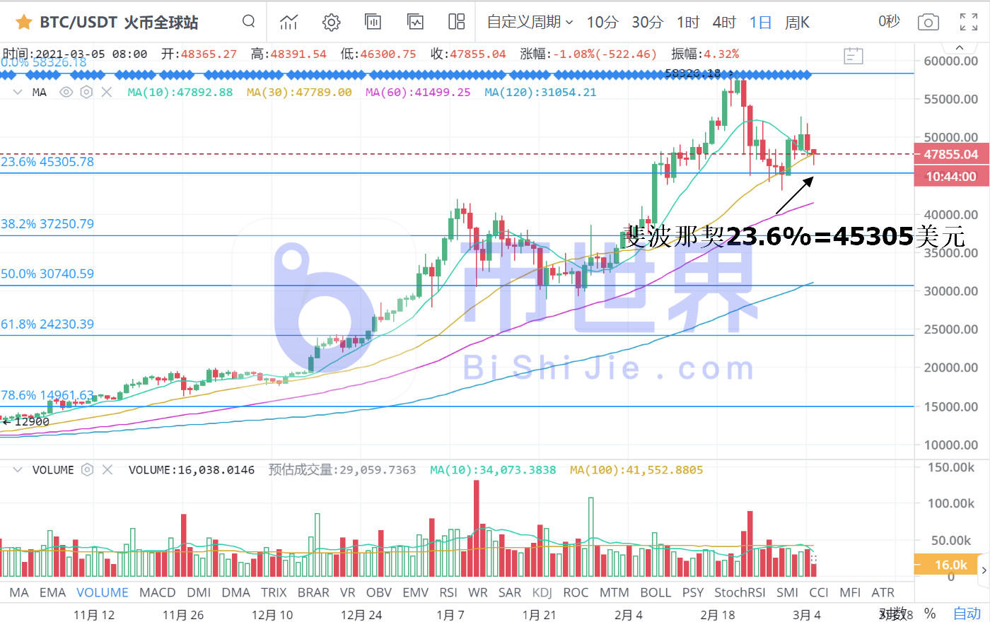 【货币阅读晚报】稀缺将把BTC推高至10万美元2