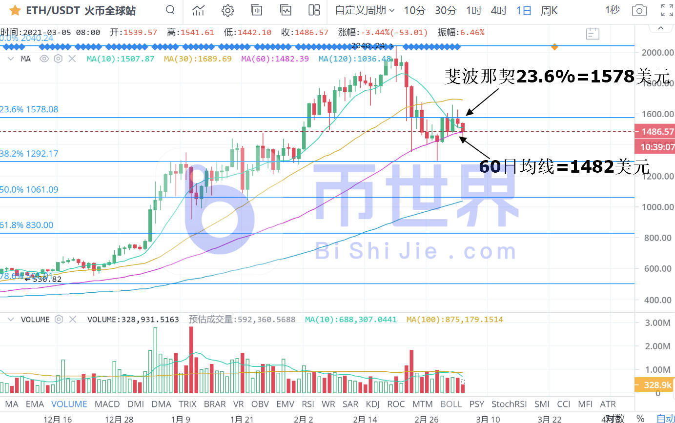 【货币阅读晚报】稀缺将把BTC推高至10万美元3