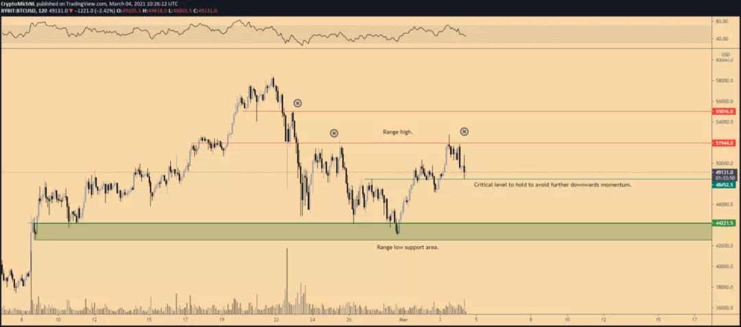 比特币价格图未能突破5.2万美元,暗示其将再度下跌 比特币价格图未能突破5.2万美元,暗示其将再度下跌
