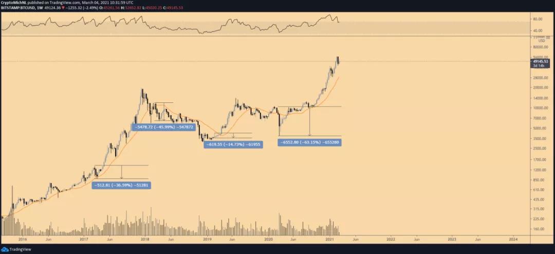 比特币价格图未能突破5.2万美元,暗示其将再度下跌1 比特币价格图未能突破5.2万美元,暗示其将再度下跌1