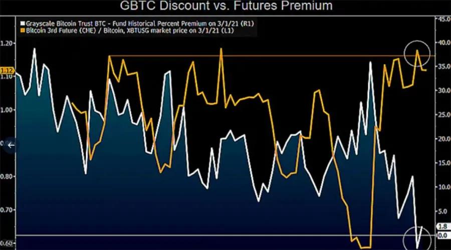 据麦格隆通讯社报道，灰色折扣可能标志着新一轮比特币牛市的开始