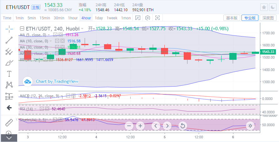 于继新：比特币漫长的恢复考验又来了：5万以太坊稳定，1550将攻击2