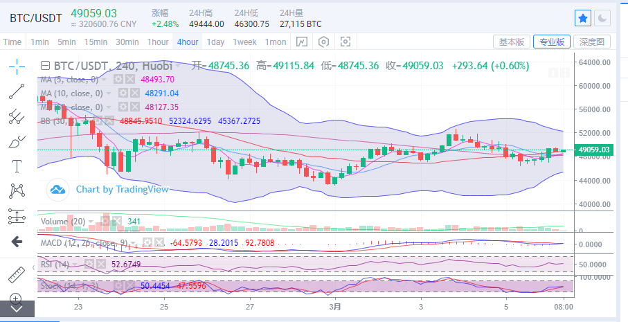 陈楚楚：比特币市场持续回暖，价格可能考验5万1
