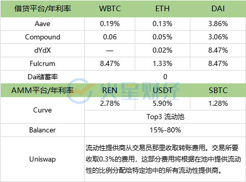 被忽视的def风险溢价：从两个角度分析贷款平台的独特风险1