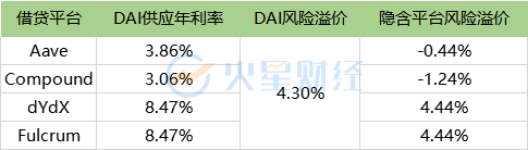 被忽视的def风险溢价：从两个角度分析贷款平台的独特风险2