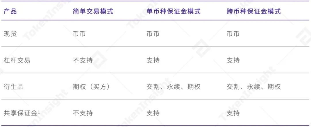 根据欧易 okex官网信息,统一交易账户提供了三种账户模式:简单交易