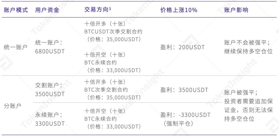 欧易 OKEx 统一交易账户研究报告 | TokenInsight5