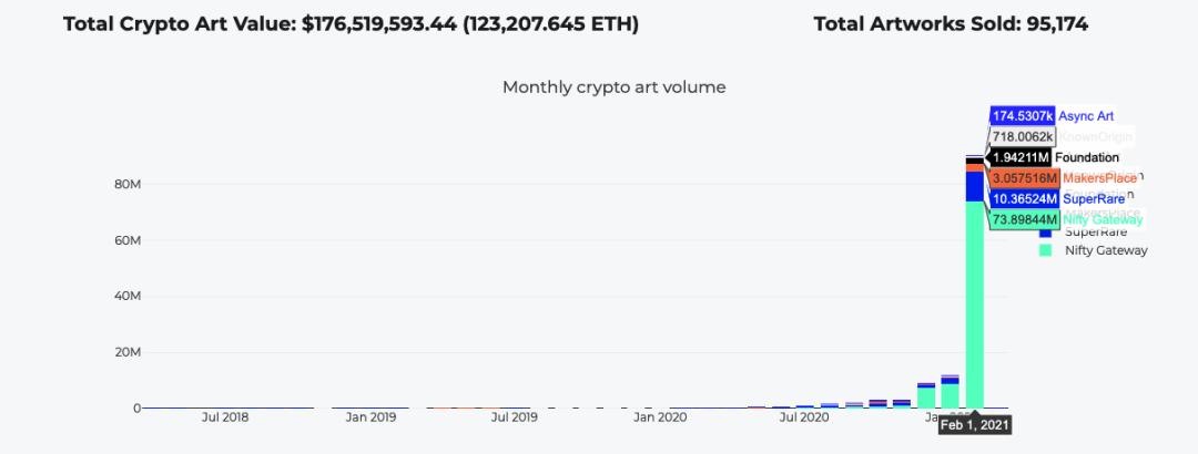NFT周刊：opensea的交易量在2月份增加了11倍，Banksy的作品被烧毁，将被选为NFT2