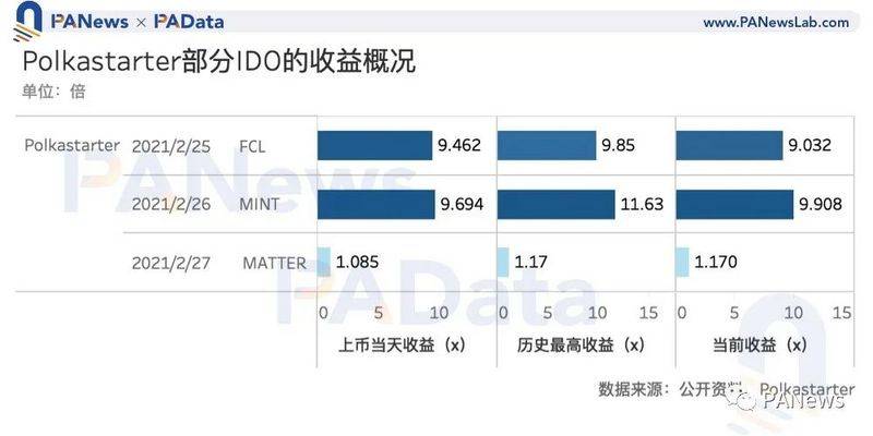 数读“打新”玩法：IDO收益约10倍，还有这些关键词需掌握2