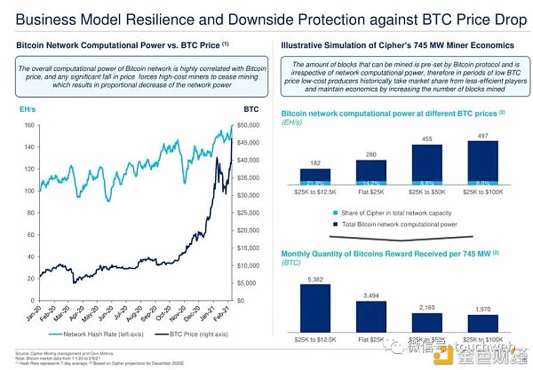 比特币矿业公司cipher将上市:预估价值20亿美元路演ppt曝光23 比特币矿业公司cipher将上市:预估价值20亿美元路演ppt曝光23