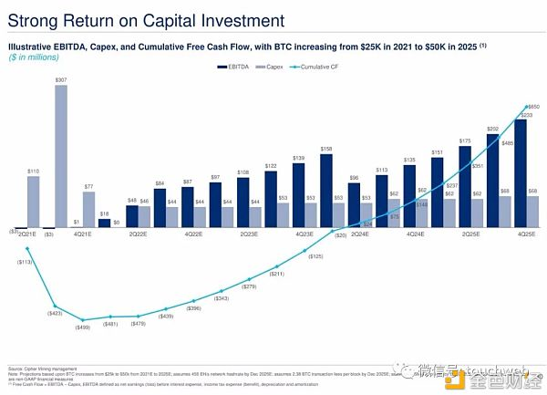 比特币矿业公司cipher将上市:预估价值20亿美元路演ppt曝光27 比特币矿业公司cipher将上市:预估价值20亿美元路演ppt曝光27