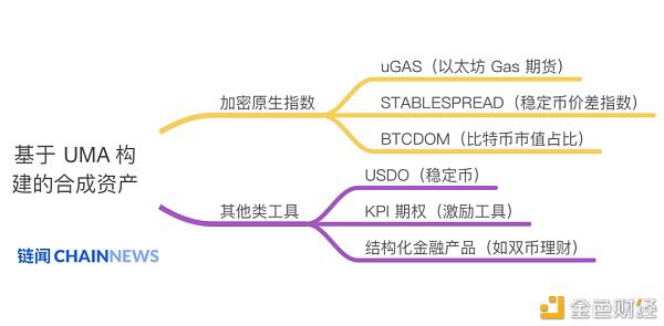 除了股票和货币,UMA还能在合成资产上创造多少想象力?4 除了股票和货币,UMA还能在合成资产上创造多少想象力?4