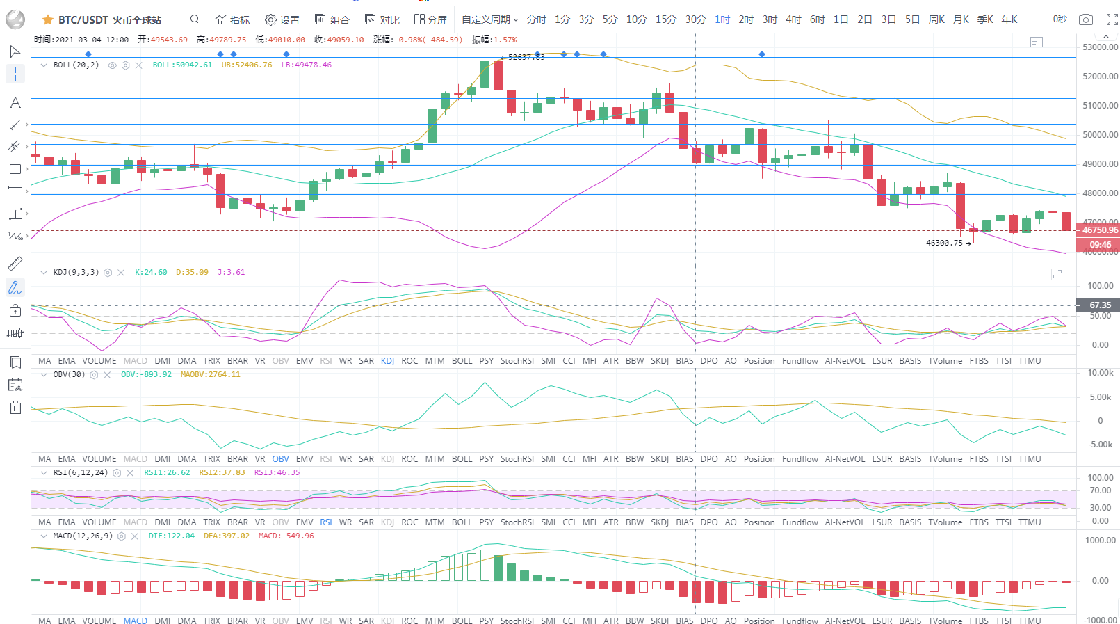 BTC/eth比特币震荡调整3.6午后策略