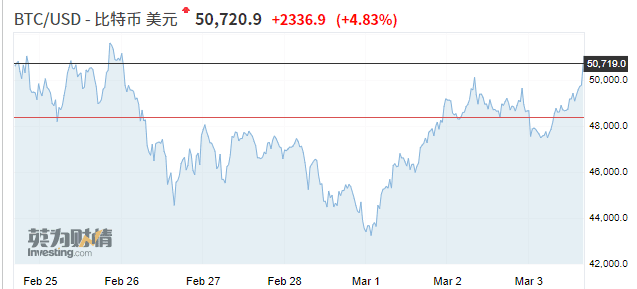 比特币价格回归5万美元大关