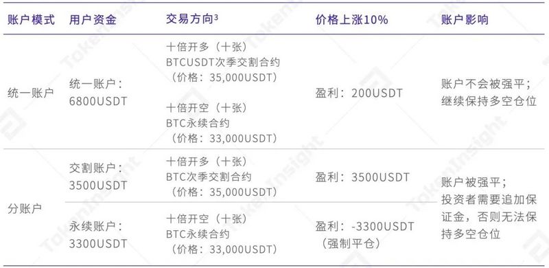 成交量增长56%？评估OKEx的统一账户是否可靠5