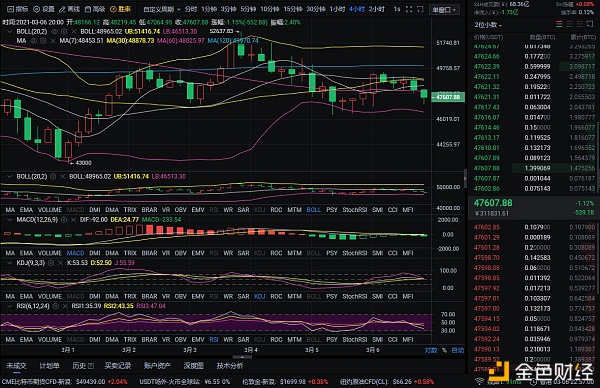 程波表示：比特币市场分析及操作建议将在3/6晚出台