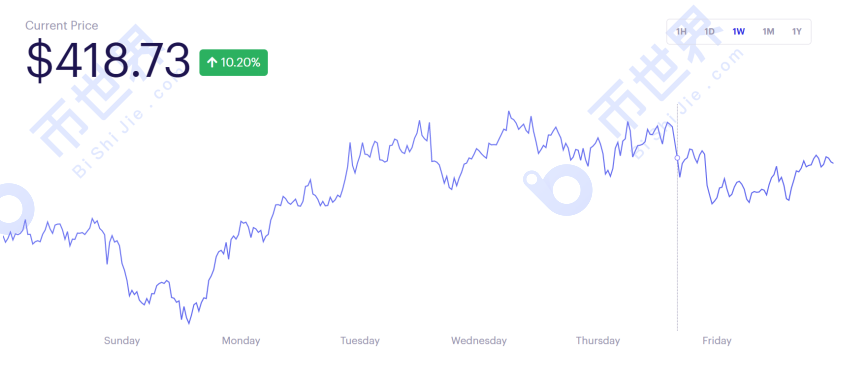 [合约周刊]牛市以来，机构押注格局被打破，BTC价格或仍将创出新低