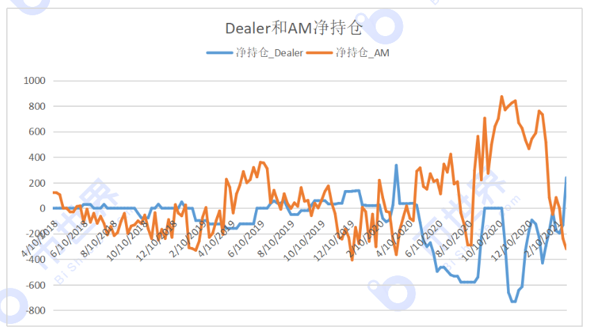 [合约周刊]牛市以来，机构押注格局被打破，BTC价格或仍将创出新低5
