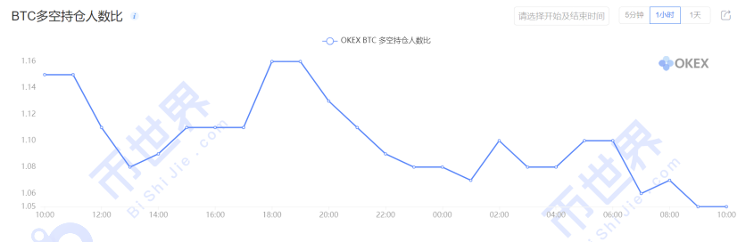 [合约周刊]牛市以来，机构押注格局被打破，BTC价格或仍将创出新低6