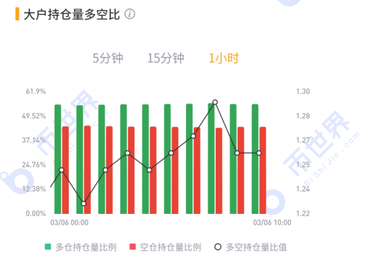 [合约周刊]牛市以来，机构押注格局被打破，BTC价格或仍将创出新低9