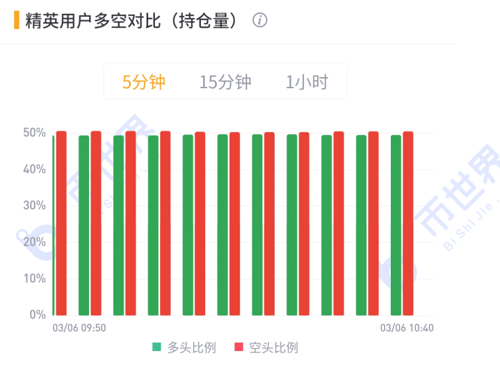 [合约周刊]牛市以来，机构押注格局被打破，BTC价格或仍将创出新低10