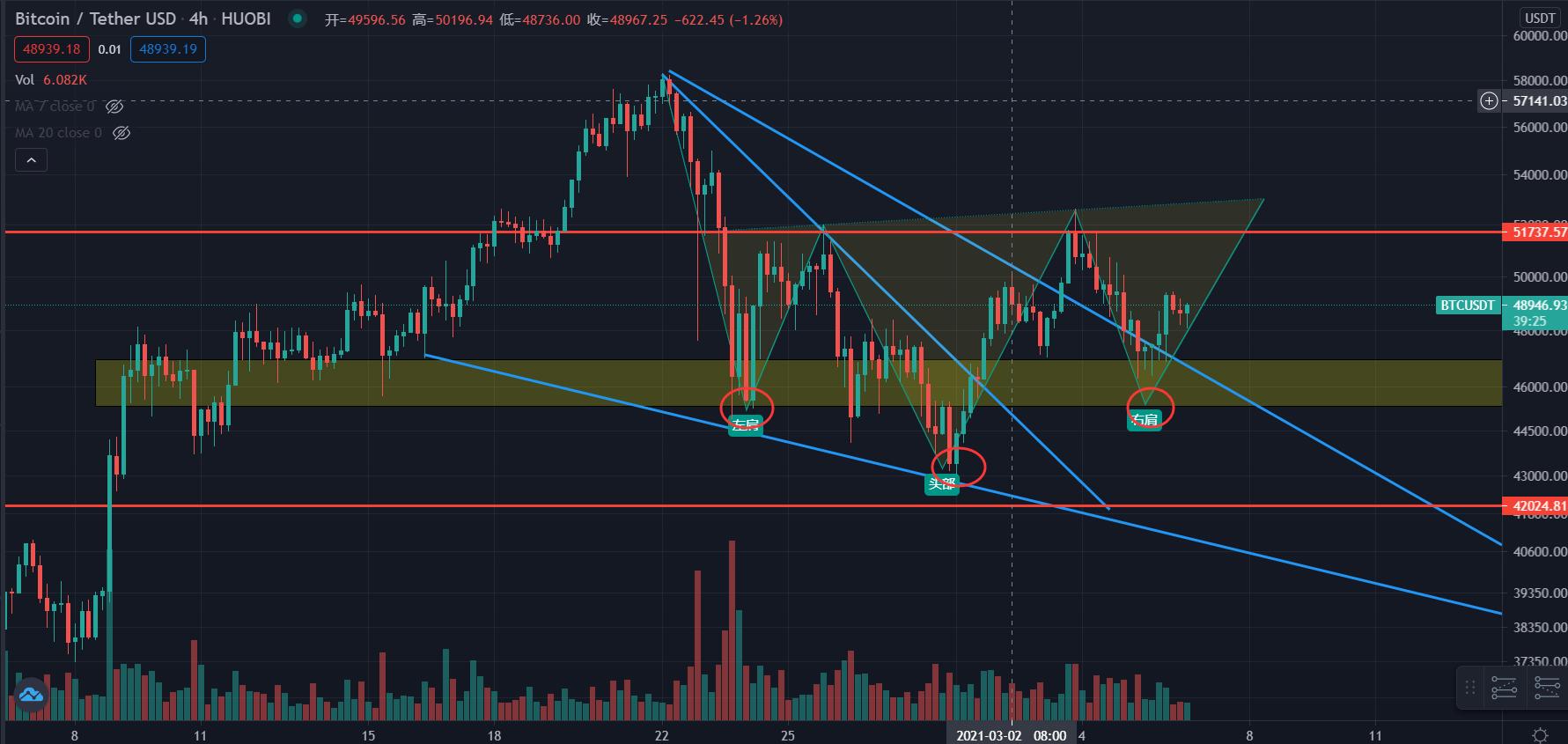 [分析师展望未来]比特币潜在的“头肩底”能否形成，eth将迅速崛起？你如何看待后续市场？