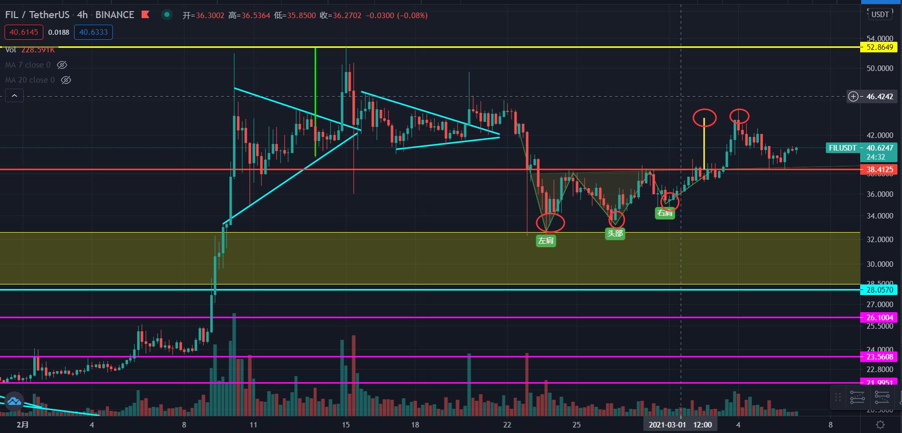[分析师展望未来]比特币潜在的“头肩底”能否形成，eth将迅速崛起？你如何看待后续市场？2