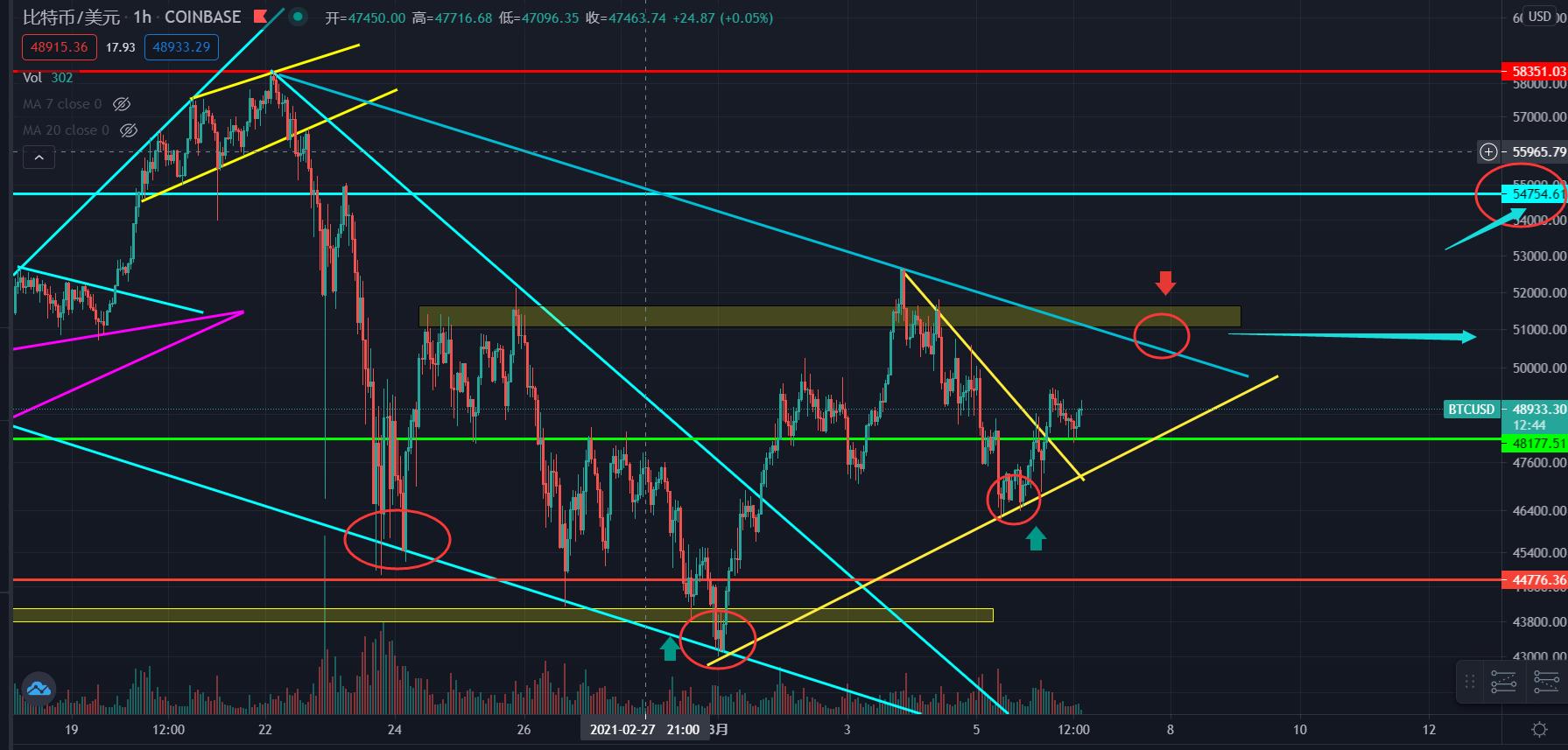 [分析师展望未来]比特币潜在的“头肩底”能否形成，eth将迅速崛起？你如何看待后续市场？3