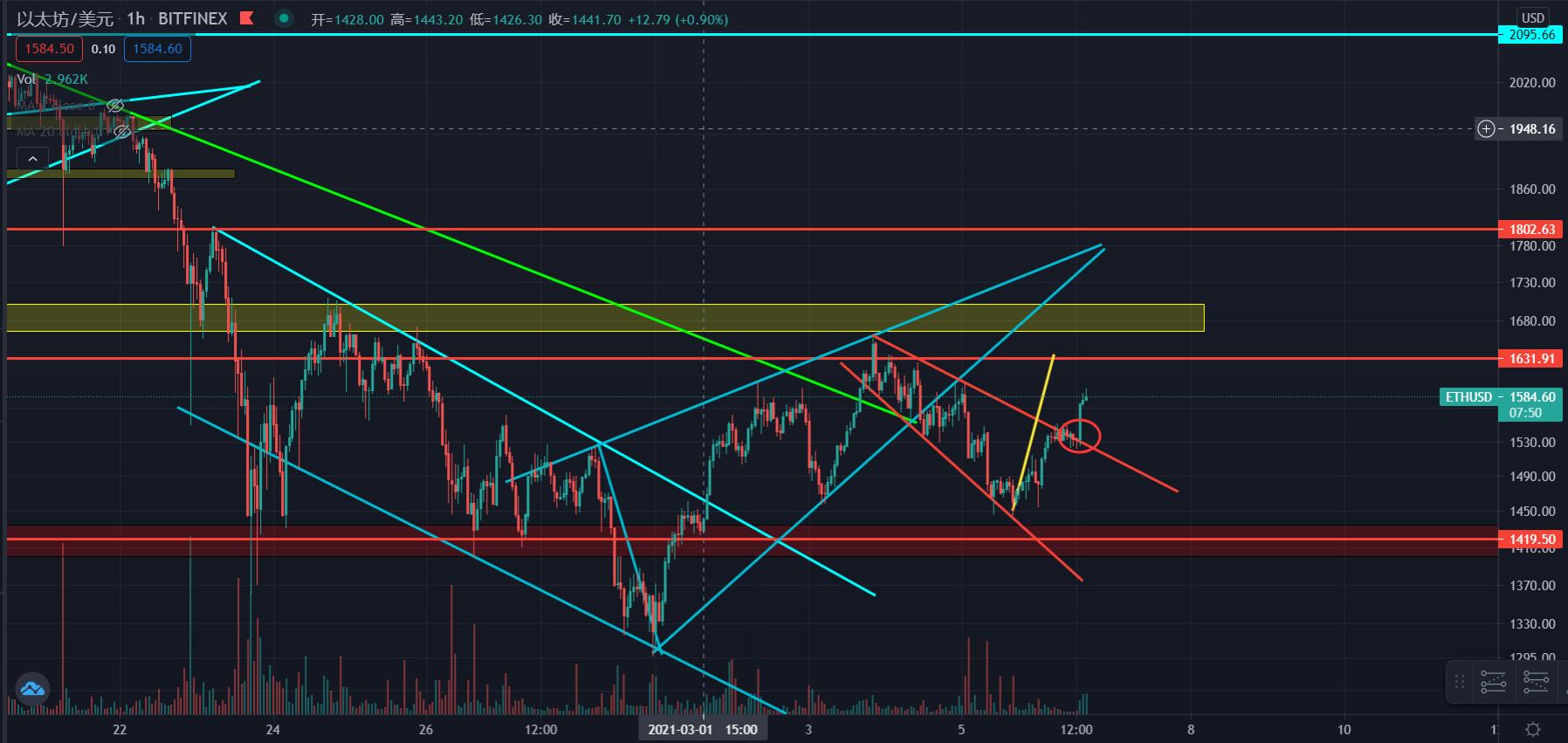 [分析师展望未来]比特币潜在的“头肩底”能否形成，eth将迅速崛起？你如何看待后续市场？4