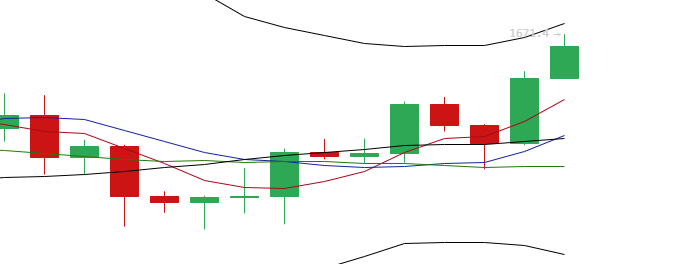 于恒表示，比特币的短期趋势逆转，以太坊的实力强劲上升1
