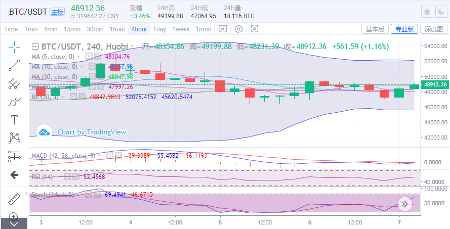 于继新：比特币的长期复苏将再次考验5万大关。未来能否打破上行态势？1