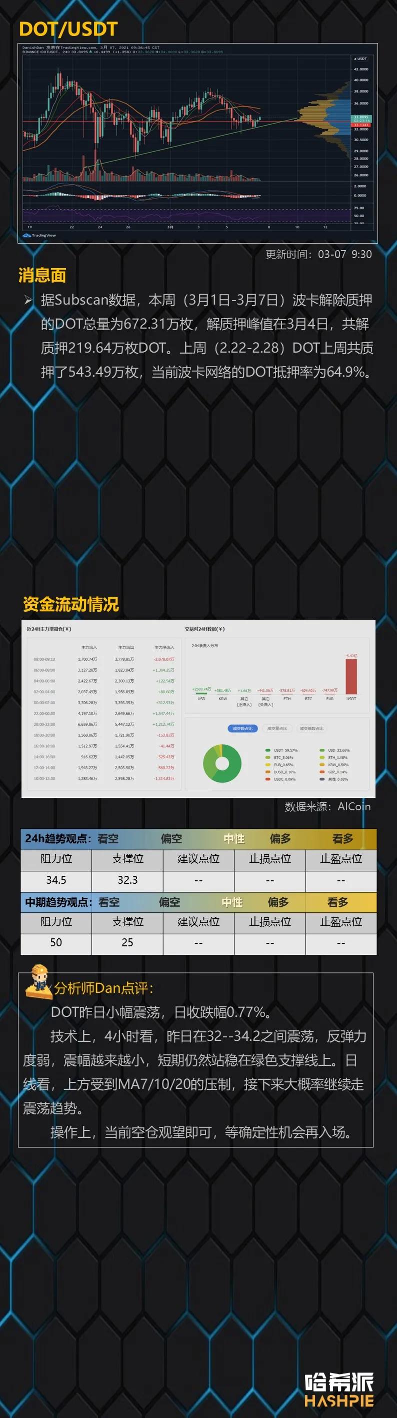 以太坊循环轮换市场？5