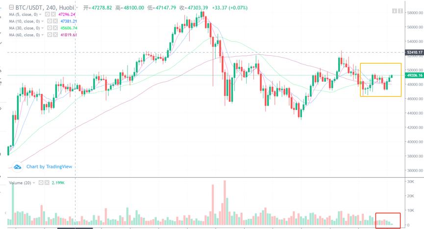 [分析师展望未来市场]以太坊逆势上涨。市场发生了什么变化？