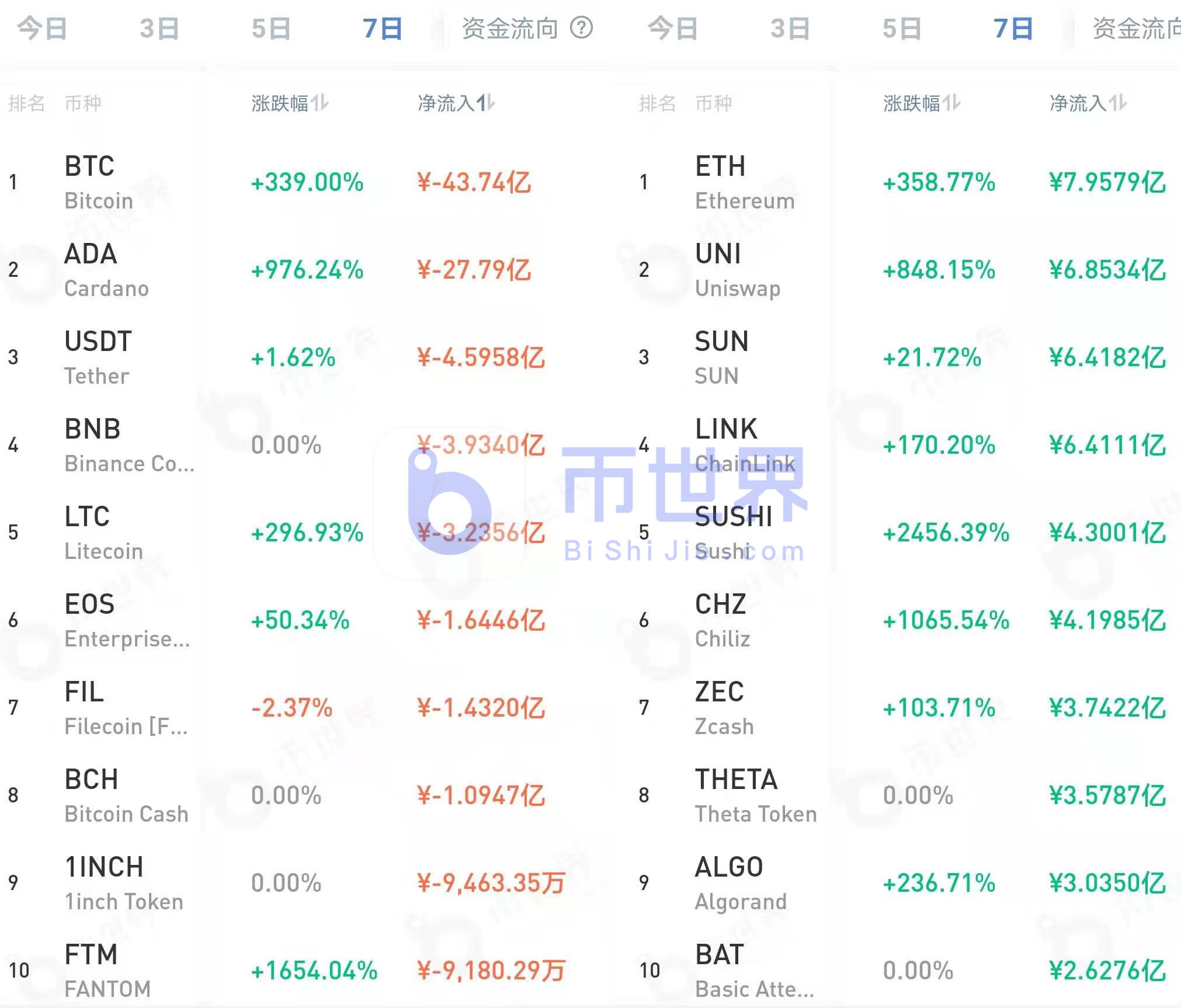 【货币阅读周刊】矿商成交量新低显示BTC筑底成功2