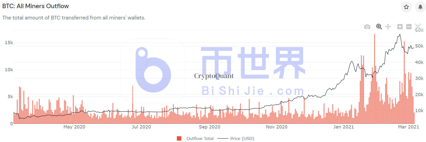 【货币阅读周刊】矿商成交量新低显示BTC筑底成功4