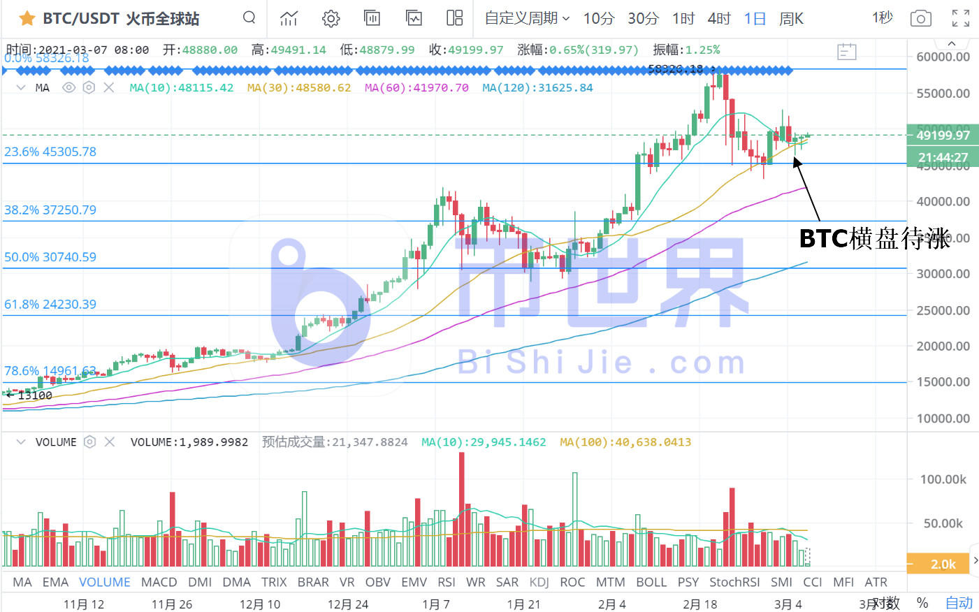 【货币阅读周刊】矿商成交量新低显示BTC筑底成功6