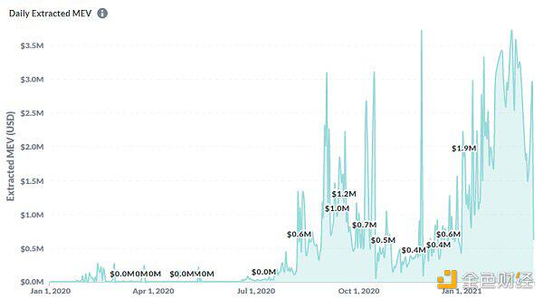 通过MeV探索一瞥以太坊的黑暗森林3