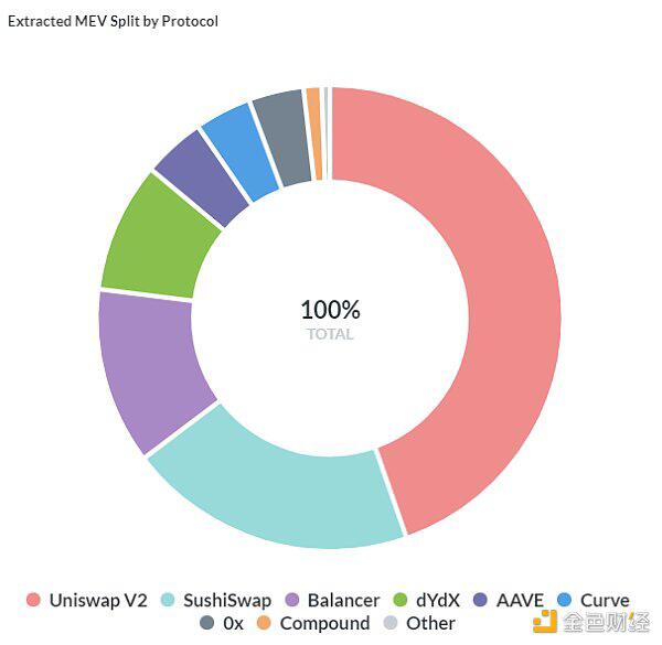 通过MeV探索一瞥以太坊的黑暗森林4