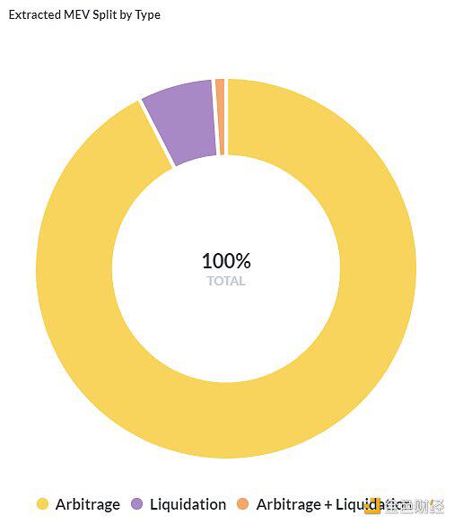 通过MeV探索一瞥以太坊的黑暗森林5