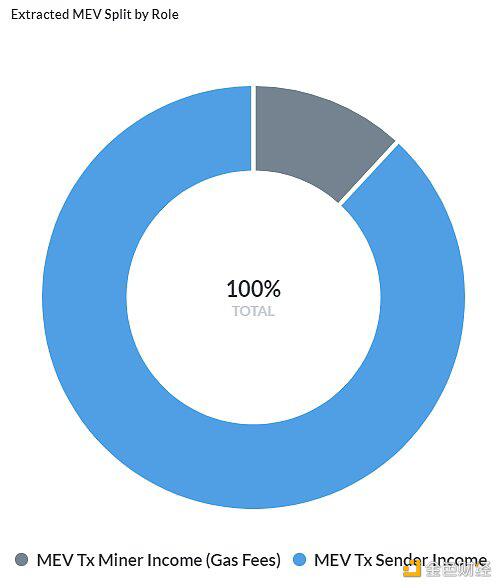 通过MeV探索一瞥以太坊的黑暗森林6
