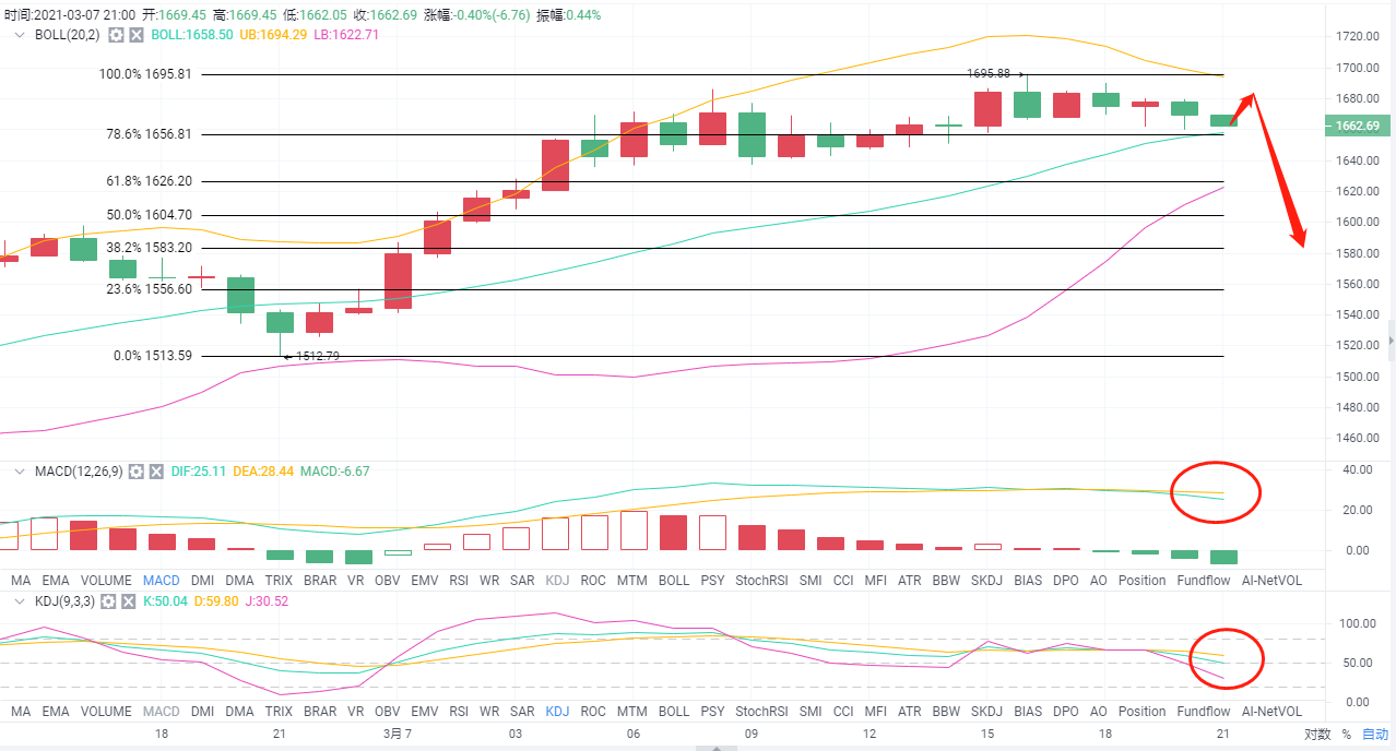 旧a币:3/7eth晚间市场分析 旧a币:3/7eth晚间市场分析
