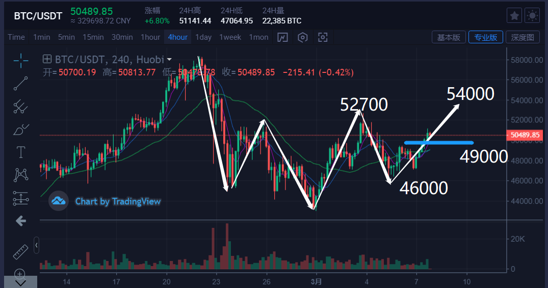 0308比特币能否再创新高 0308比特币能否再创新高