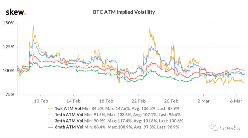 德里比特期权市场广播:0307-以太强劲 德里比特期权市场广播:0307-以太强劲