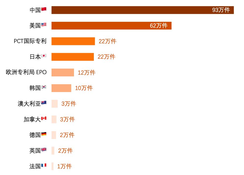 数字技术专利全球排名：中国占比近40%1