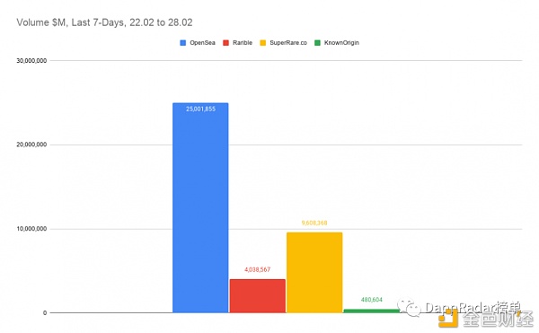 7天内 NFT平台Rarible用户涨幅超过53％2