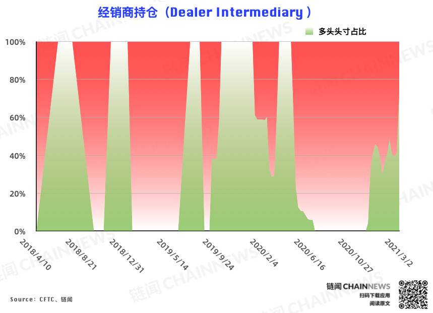 大型机构「逆市做多」,悄然站至中小投资者对立面 | CFTC COT 比特币持仓周报2 大型机构「逆市做多」,悄然站至中小投资者对立面 | CFTC COT 比特币持仓周报2